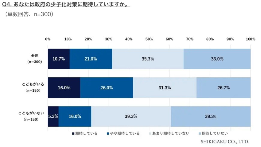 出所：株式会社識学「【働く女性のこどもに関する調査】政府の少子化対策「期待していない」6割以上にものぼる」