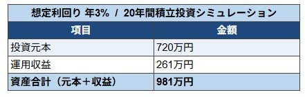 出所：金融庁「つみたてシミュレーター」をもとにLIMO編集部作成