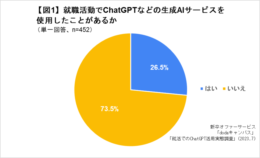 出所：転職サービス「doda」 「『4人に1人』の大学3、4年生が、就活において『ChatGPT（生成AIサービス）』を利用（2023年7月20日）（PR TIMES）