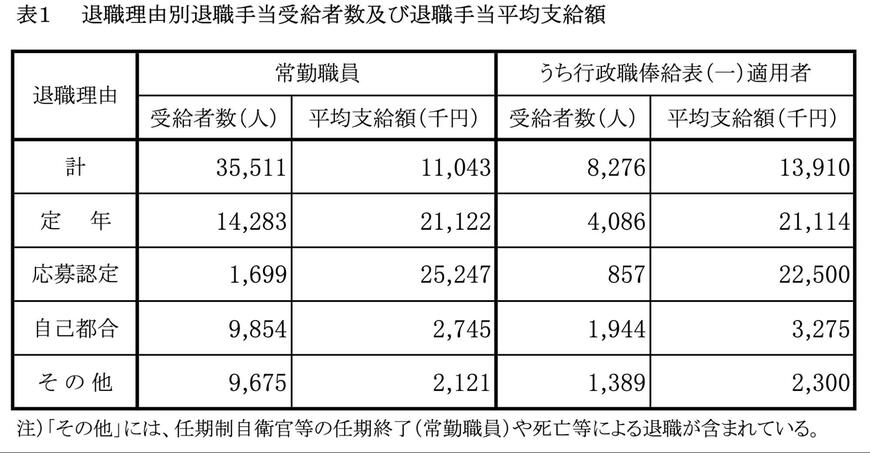 出所：内閣官房内閣人事局「退職手当の支給状況」