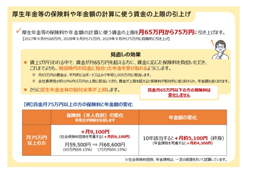 出所：厚生労働省「厚生年金等の標準報酬月額の上限の段階的引上げについて」