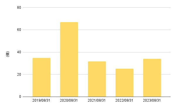 出所:LIMO編集部