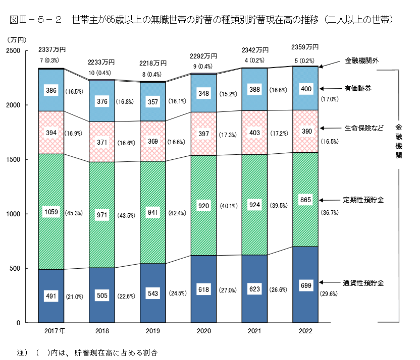 出所：総務省統計局「家計調査報告（貯蓄・負債編）-2022年(令和4年)平均結果-（二人以上の世帯）」