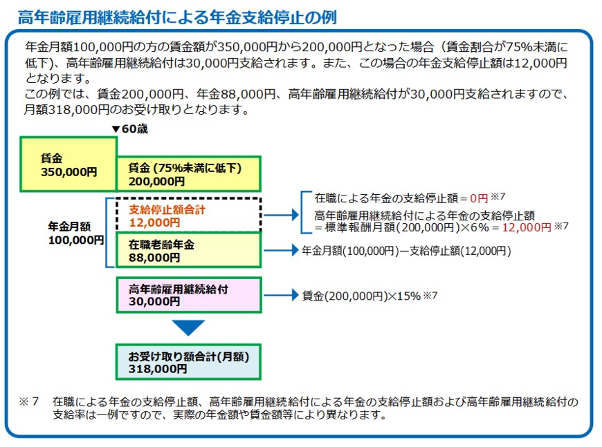 出所：日本年金機構「雇用保険の給付を受けると年金が止まります！」