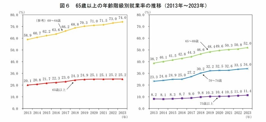 出所：総務省「統計トピックスNo.142 統計からみた我が国の高齢者」