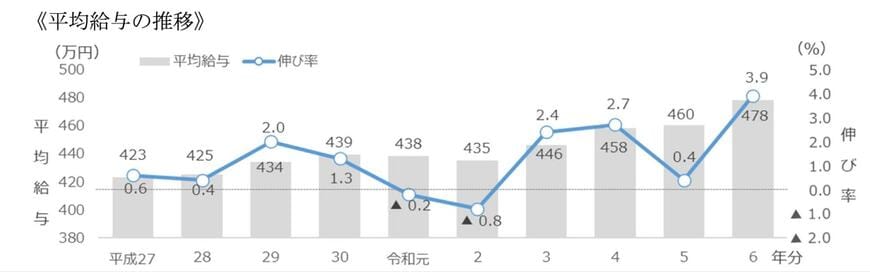 出所：国税庁「令和6年分民間給与実態統計調査結果について」