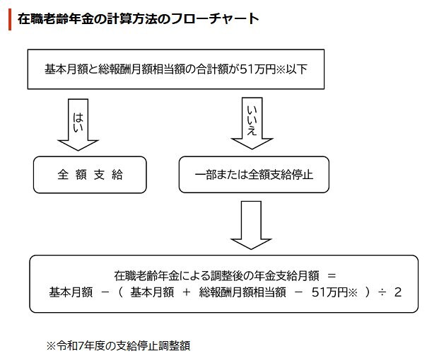 出所：日本年金機構「在職老齢年金の計算方法」