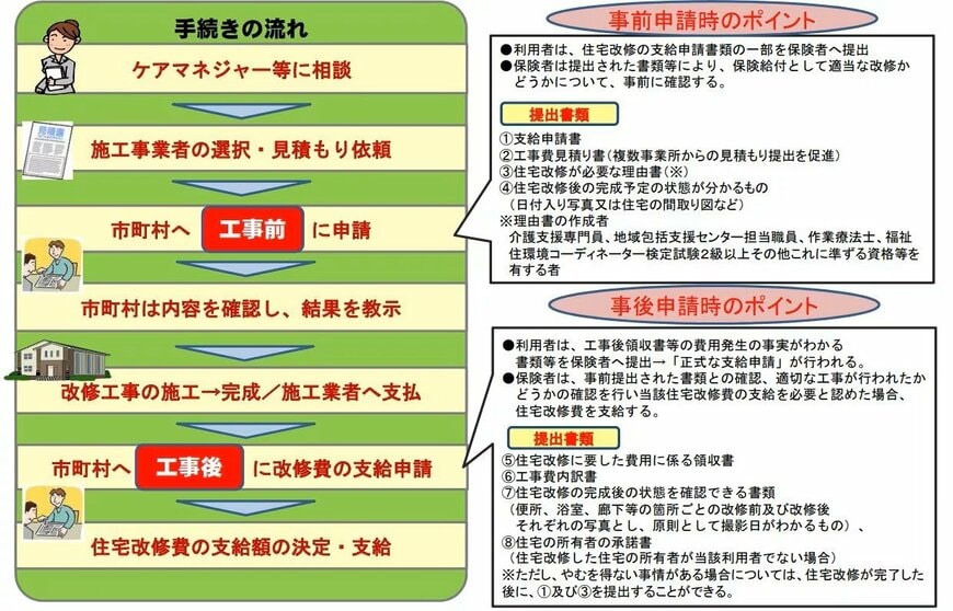 住宅改修費支給について