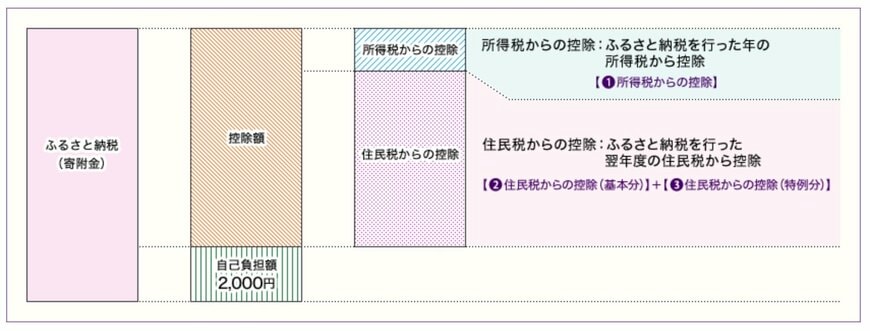 ふるさと納税のしくみ