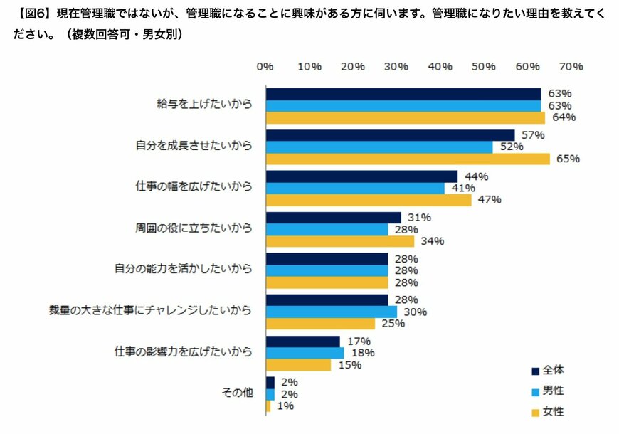 【棒グラフ】管理職になりたい理由ランキング