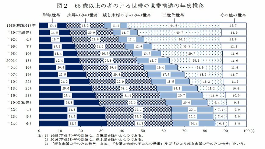 65 歳以上の者のいる世帯の世帯構造の年次推移