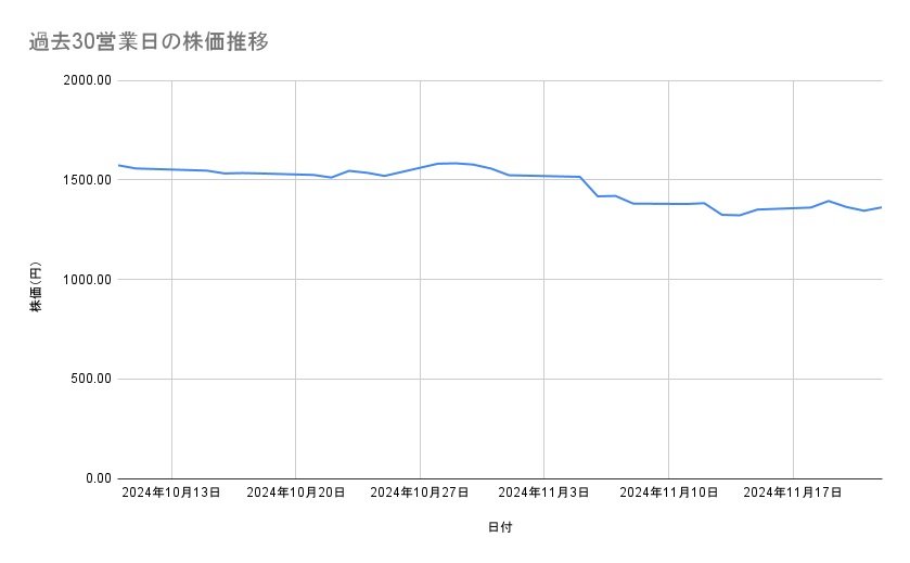 ホンダの株価推移(過去30営業日)