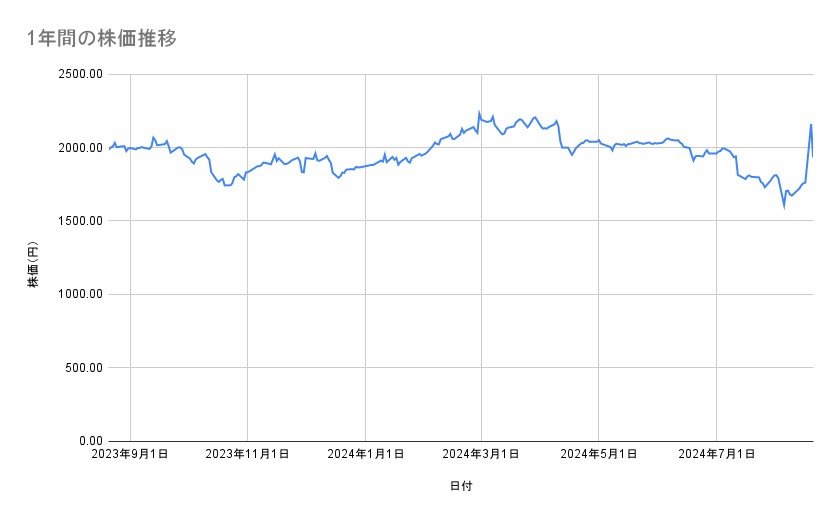 セブン＆アイ・ホールディングスの株価推移（1年間）
