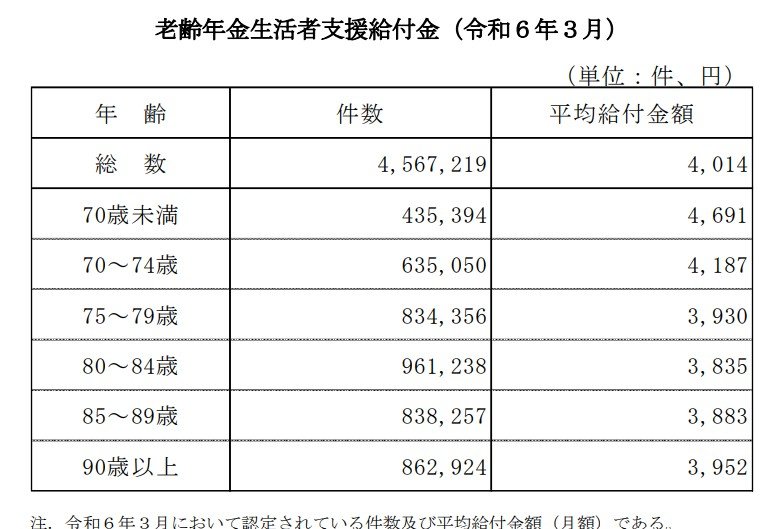 老齢年金生活者支援給付金(令和5年3月)