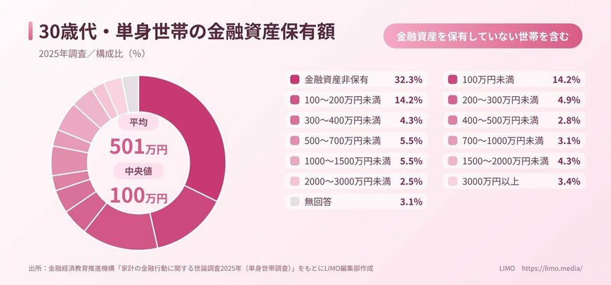 30歳代・単身世帯の金融資産保有額の分布。平均501万円、中央値100万円、金融資産非保有32.3%