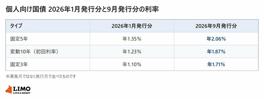 個人向け国債の2026年1月発行分と9月発行分の利率を、変動10年・固定5年・固定3年の3タイプで比べた表