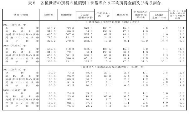 各種世帯の1世帯あたり「平均所得金額」と構成割合