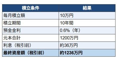 月10万円を10年続けた場合預金額