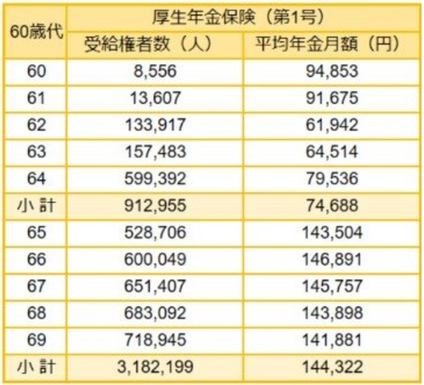 60歳代の厚生年金額