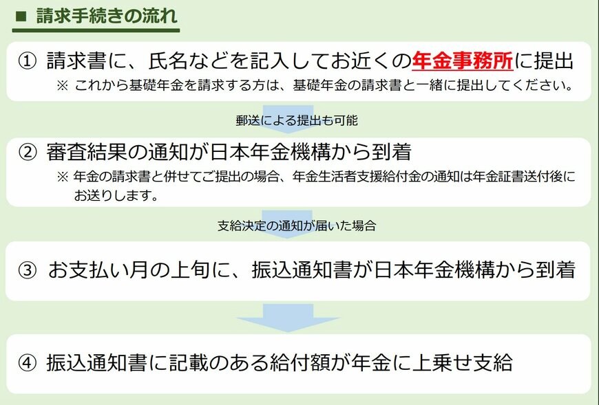 年金生活者支援給付金の請求手続き