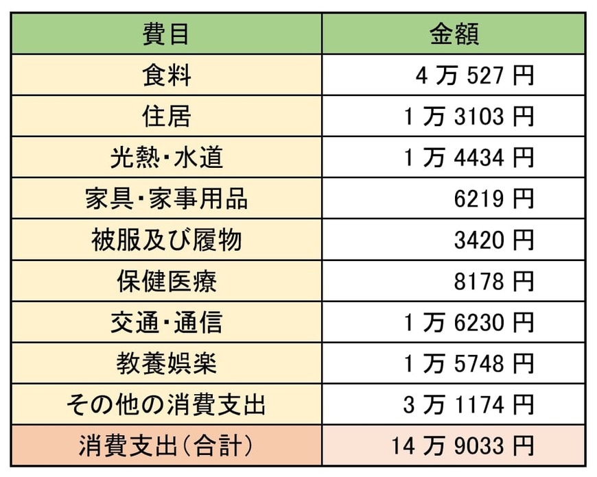 65歳以上の単身者の1か月の生活費