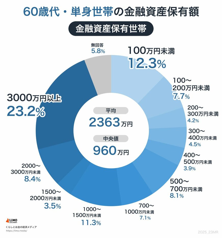 60歳代・単身世帯の貯蓄額