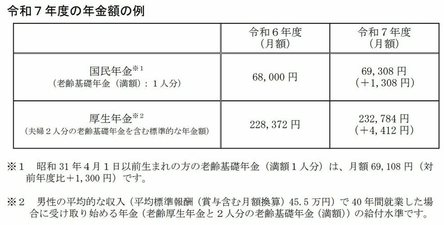 令和7年度の年金額改定についてお知らせします ~年金額は前年度から 1.9%の引上げです~