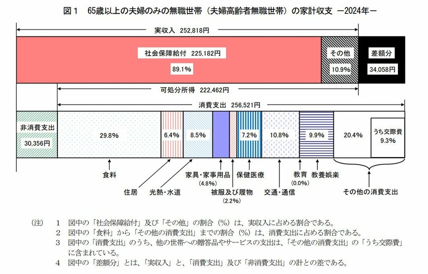 65歳以上の夫婦のみの無職世帯(夫婦高齢者無職世帯)の家計収支 −2024年−