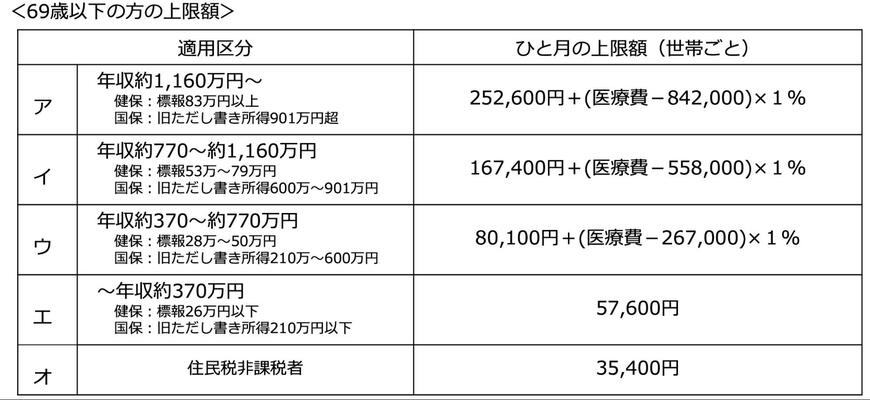 高額療養費制度の自己負担上限額(69歳以下)