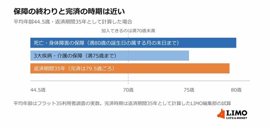 新機構団信の保障の終期と、フラット35利用者の平均像