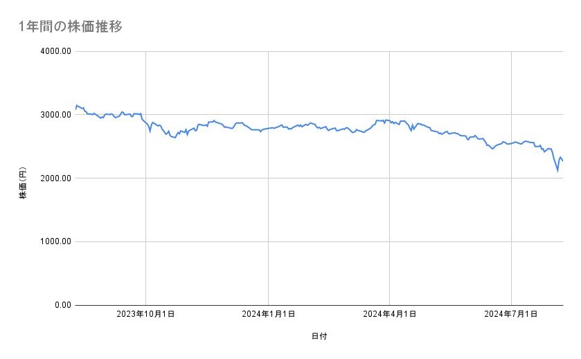 JALの株価推移（1年間）