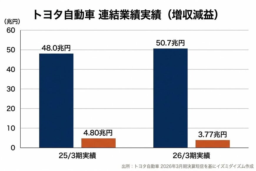 トヨタ自動車 2026年3月期 連結業績実績