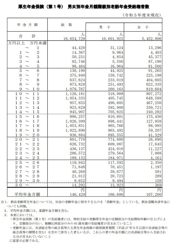 令和5年度厚生年金保険・国民年金事業の概況