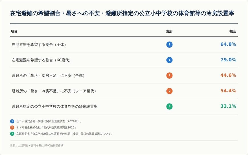 在宅避難を希望する割合と避難所の「暑さ」への不安