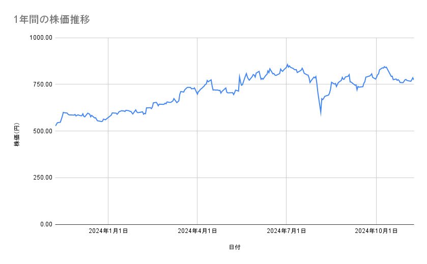 ENEOSホールディングスの株価推移（1年間）