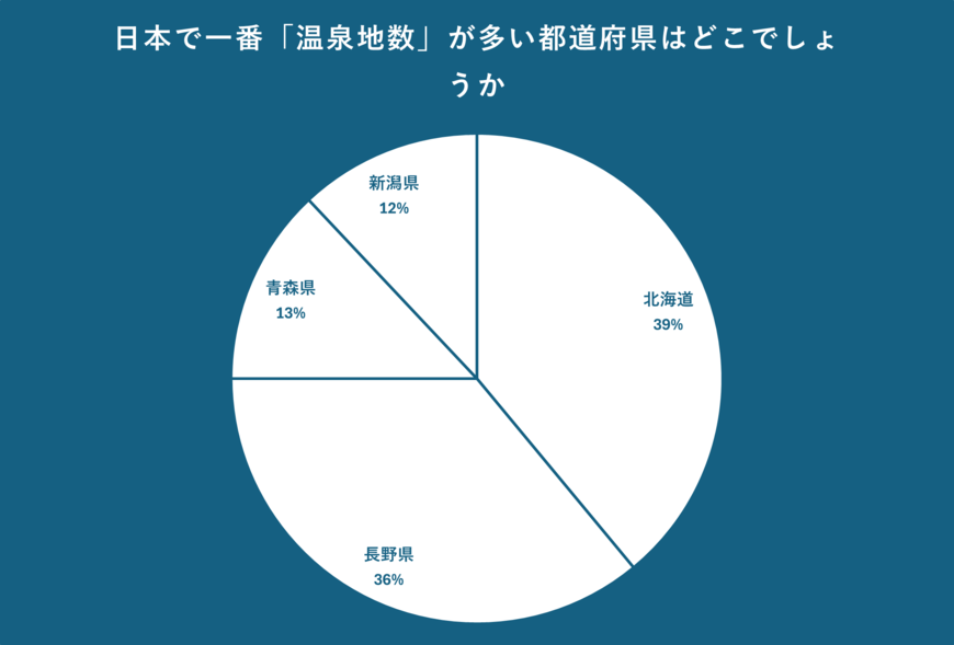 日本で一番「温泉地数」が多い都道府県について