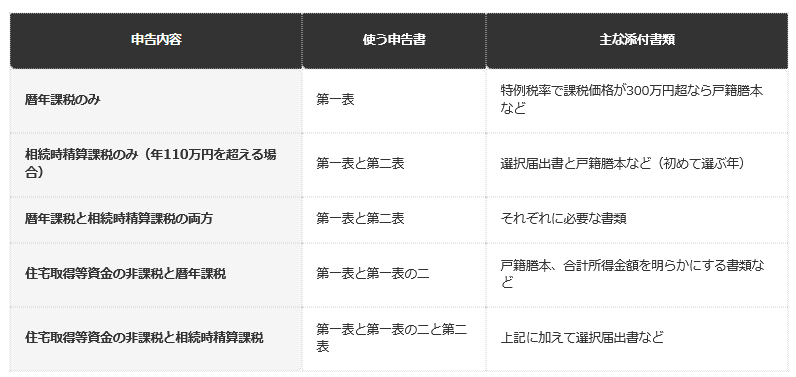 前提条件：国税庁Q&A【贈与税の申告等】Q31（令和7年分）。添付書類は主なもの。相続時精算課税は、選んだ贈与者からの贈与が年110万円を超えるときに申告書が必要で、初めて選ぶ年は110万円以下でも選択届出書の提出が必要（単独で提出できる）