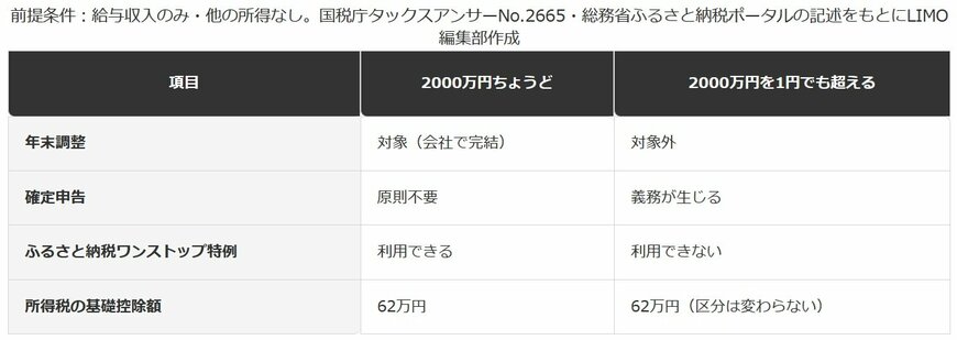 2000万円ちょうどと2000万円超で変わること