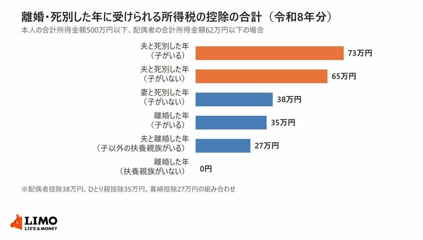 夫と死別した年、妻と死別した年、離婚した年について、子や扶養親族の有無で分けた所得税の配偶者控除・ひとり親控除・寡婦控除の合計額を示した棒グラフ