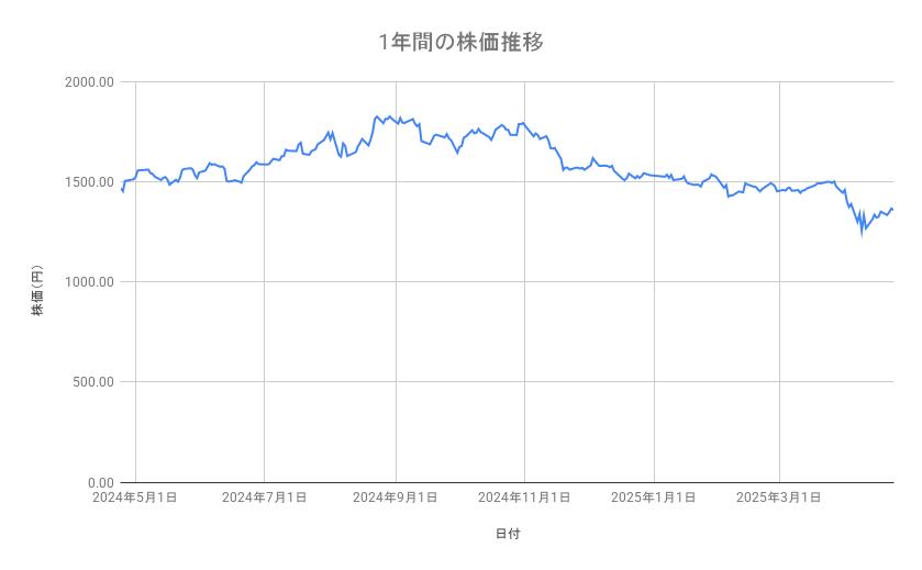 アステラス製薬の株価推移(1年間)