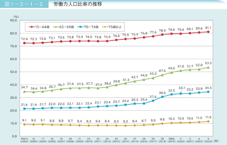 労働力人口比率の推移