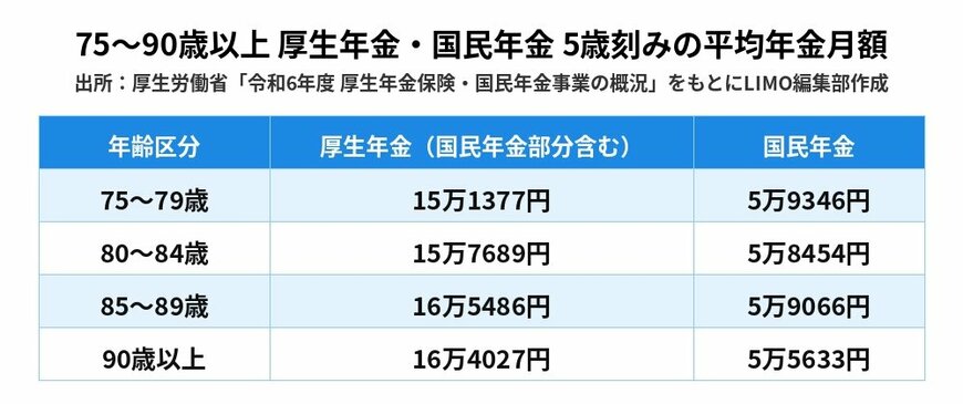 75〜90歳以上 厚生年金・国民年金 5歳刻みの平均年金月額