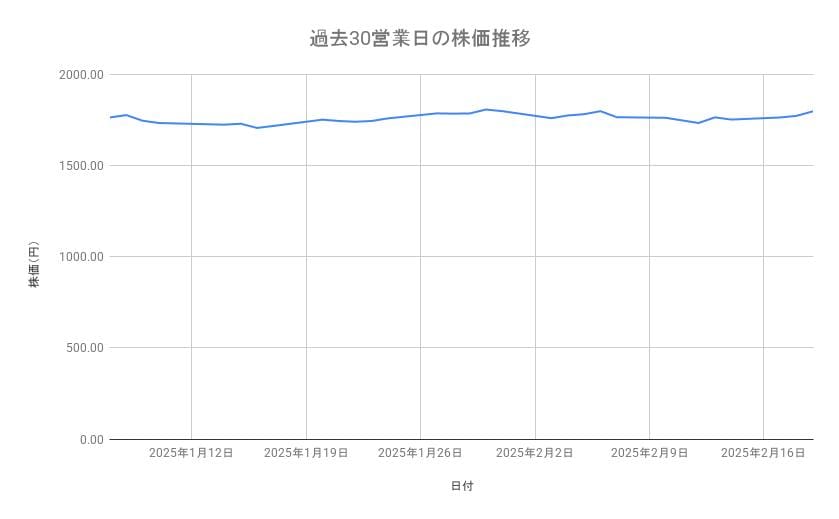 JFEホールディングスの株価推移(過去30営業日)