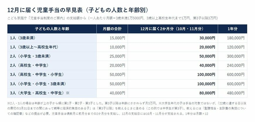 12月に届く児童手当の早見表（子どもの人数と年齢別）