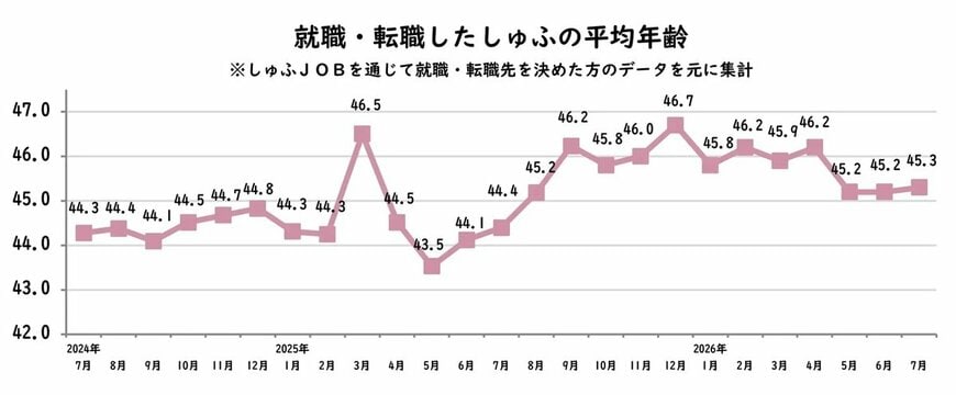 求職者の平均年齢