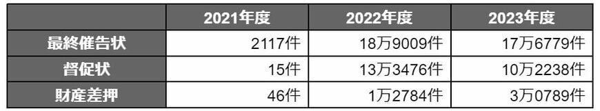 強制徴収の実施件数(控除後所得300万円以上かつ7月以上保険料を滞納している方が対象)