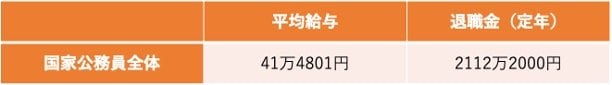 国家公務員の平均給与・退職金
