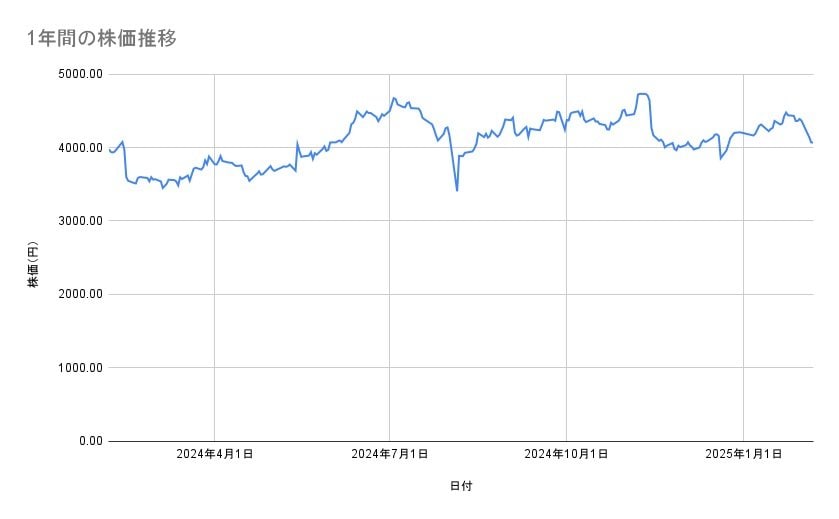 TOPPANホールディングスの株価推移（1年間）