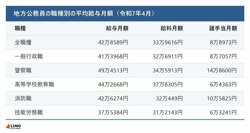 地方公務員の職種別の平均給与月額