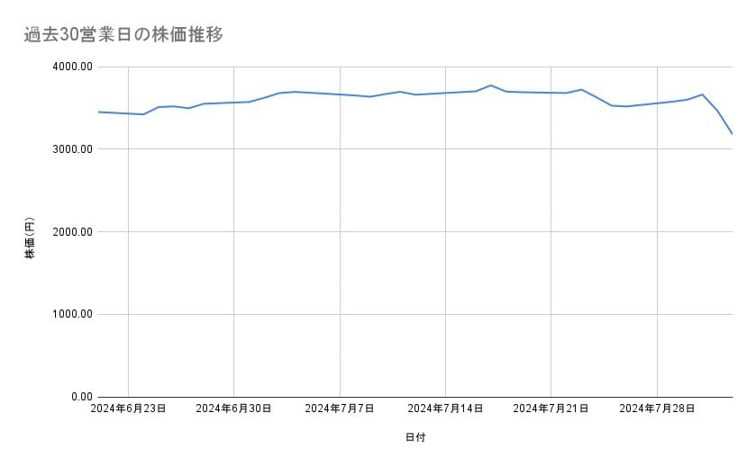 オリックスの株価推移(過去30営業日)